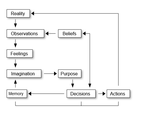 the flow of perception and actions, moving from actions to reality, with beliefs moving with reality into observations, observations to feelings to imagination with memory, imagination to purpose to decisions with beliefs, with decisions moving to memory and actions